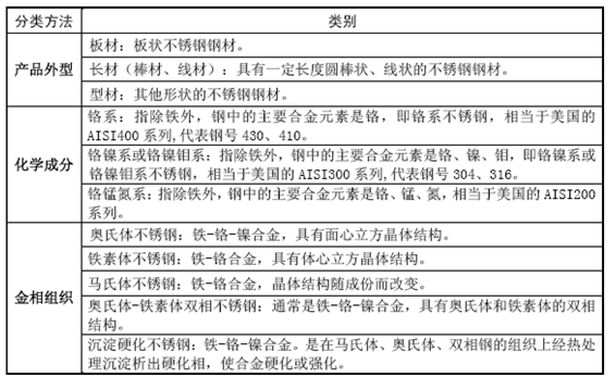 不锈钢材料