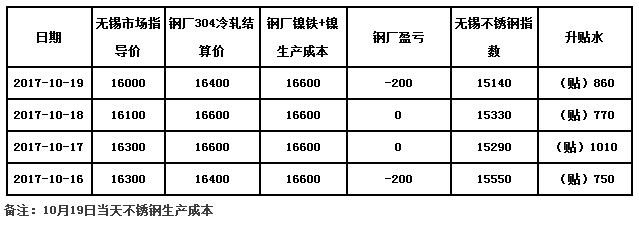 不锈钢价格